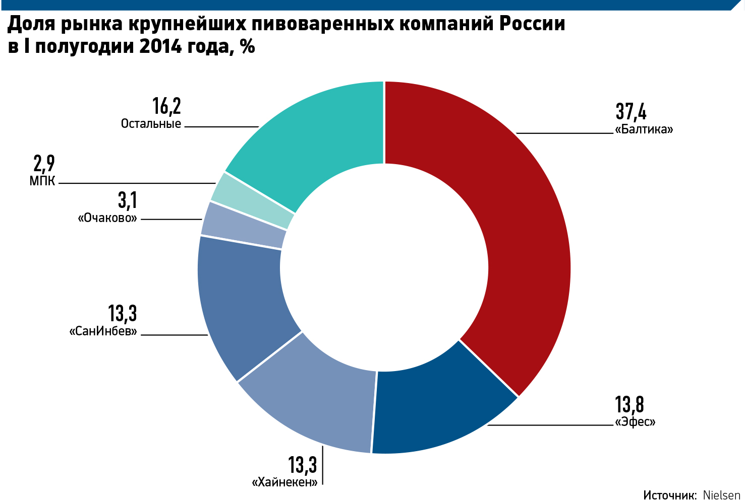 Предприятия лидеры по производству. Балтика (компания) пивоваренные компании России. Доля рынка пива в России. Крупнейший производитель пива. Доля рынка предприятия.