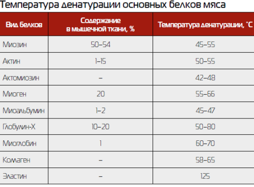 Денатурация белка. Из чего состоит протромбиназа. Температура приготовления колбасных изделий. Белок температура свертывания. Денатурация белка при нагревании наблюдение.
